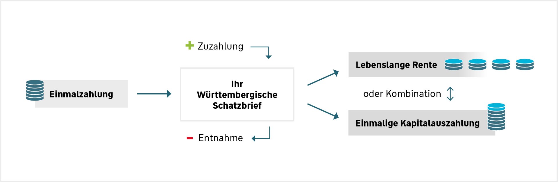 Grafik_Funktionsweise-Wuertt-Schatzbrief